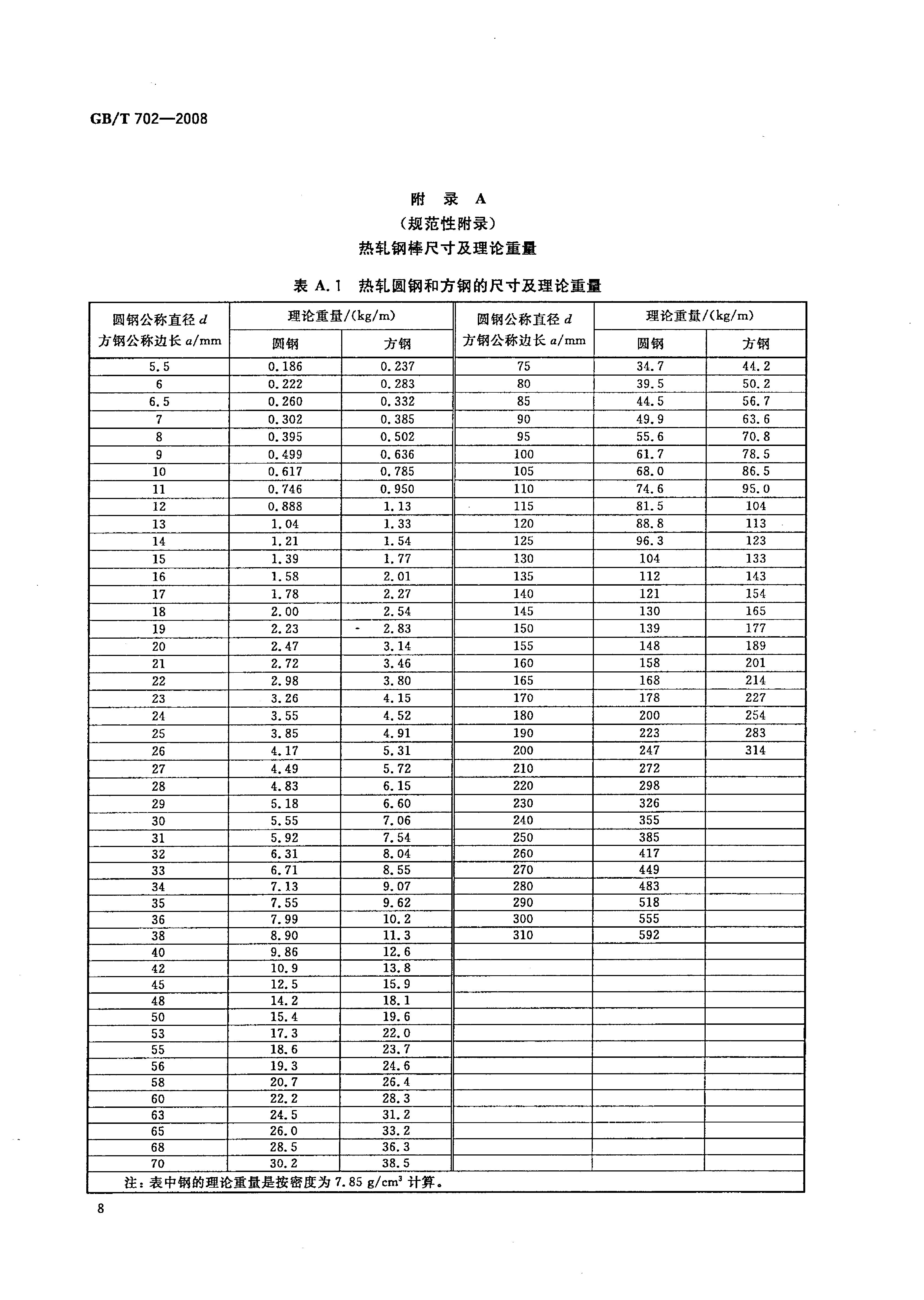 熱軋鋼棒尺寸、外形、重量及允許偏差國(guó)標(biāo) GBT 702-2008 代替GBT 702-20040010