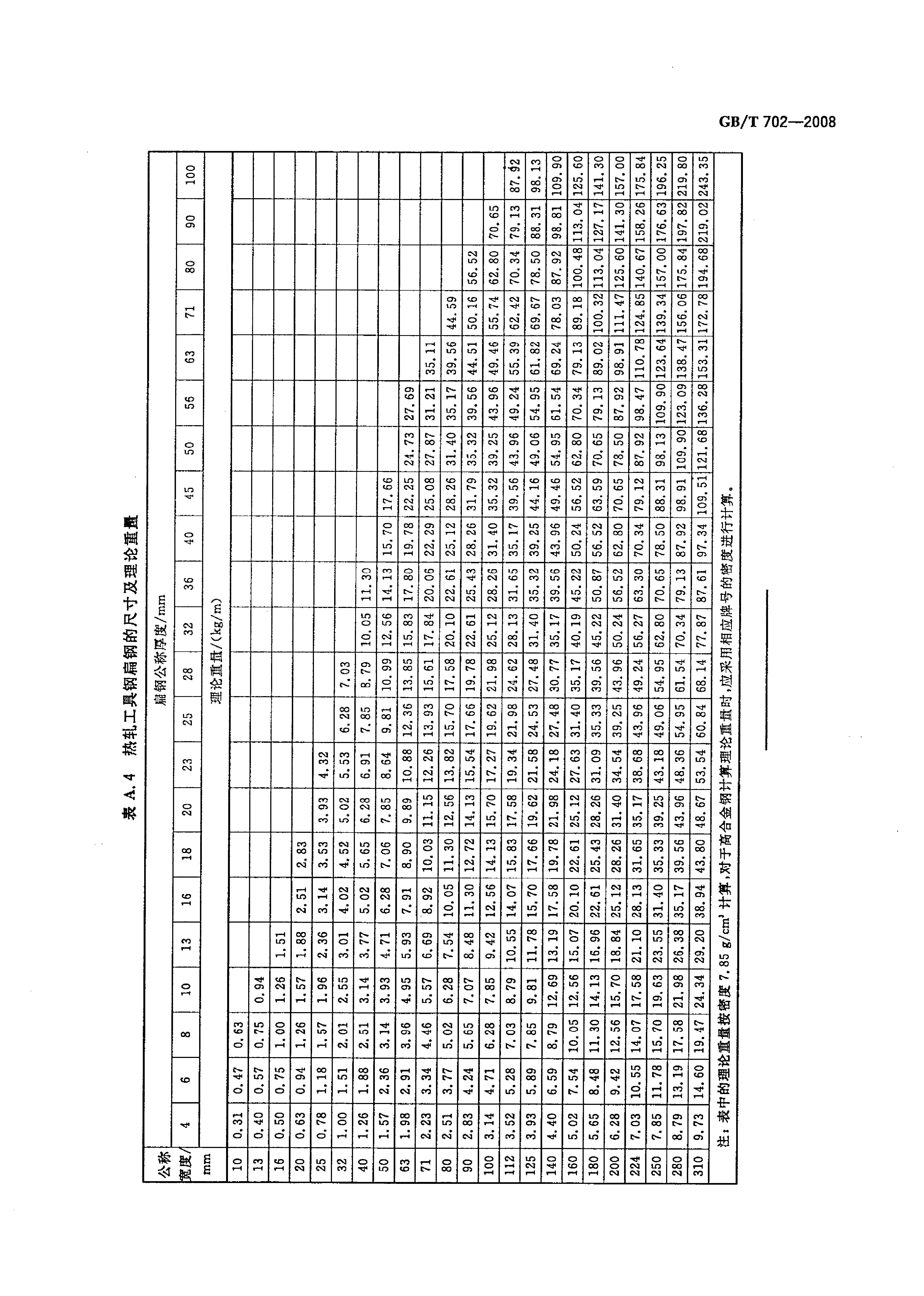 熱軋鋼棒尺寸、外形、重量及允許偏差國(guó)標(biāo) GBT 702-2008 代替GBT 702-20040013