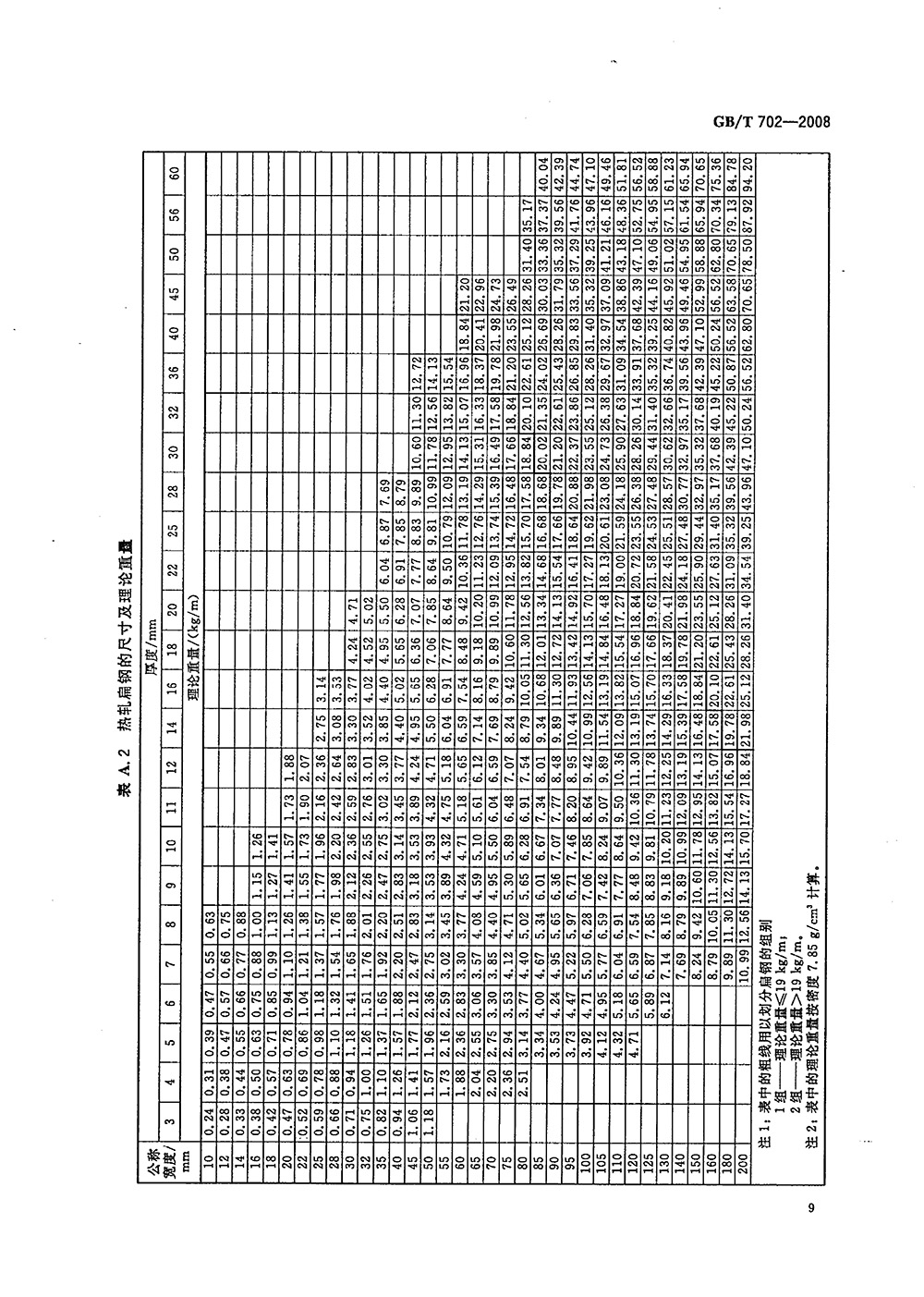 熱軋鋼棒尺寸、外形、重量及允許偏差國標(biāo) GBT 702-2008 代替GBT 702-20040011